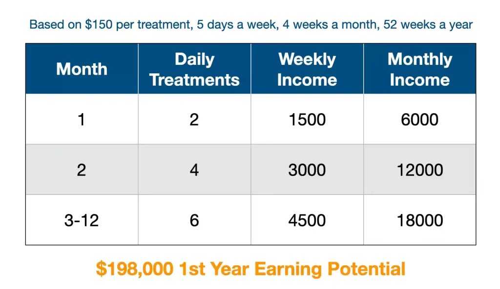 chart of the potential income that can be make from offering body contouring services