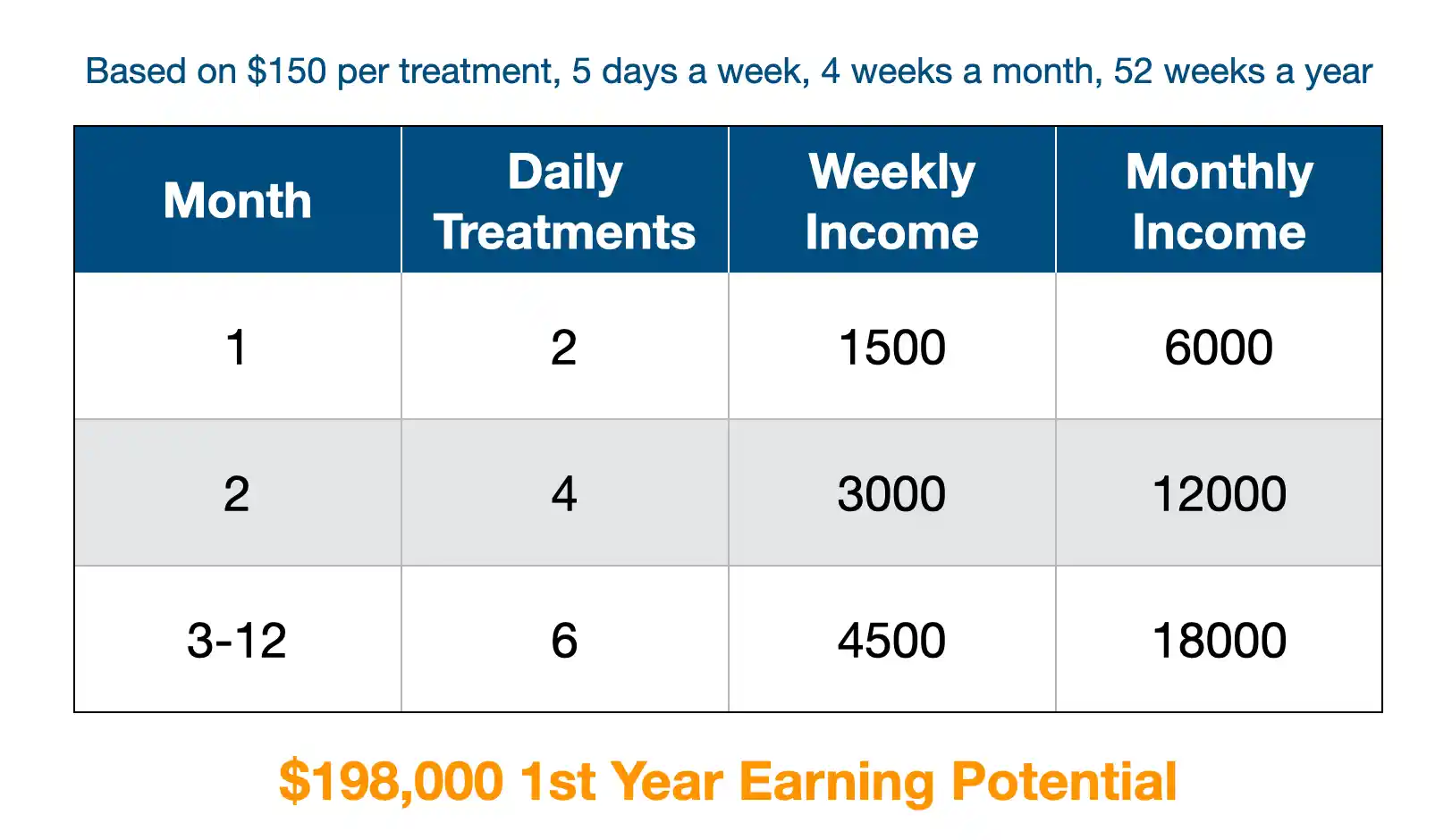 chart of the potential income that can be make from offering body contouring services