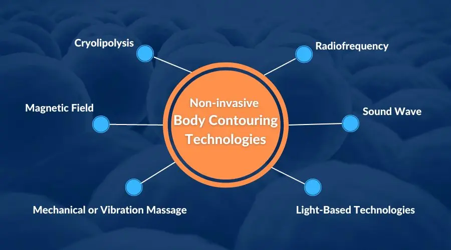 non-invasive body contouring technologies